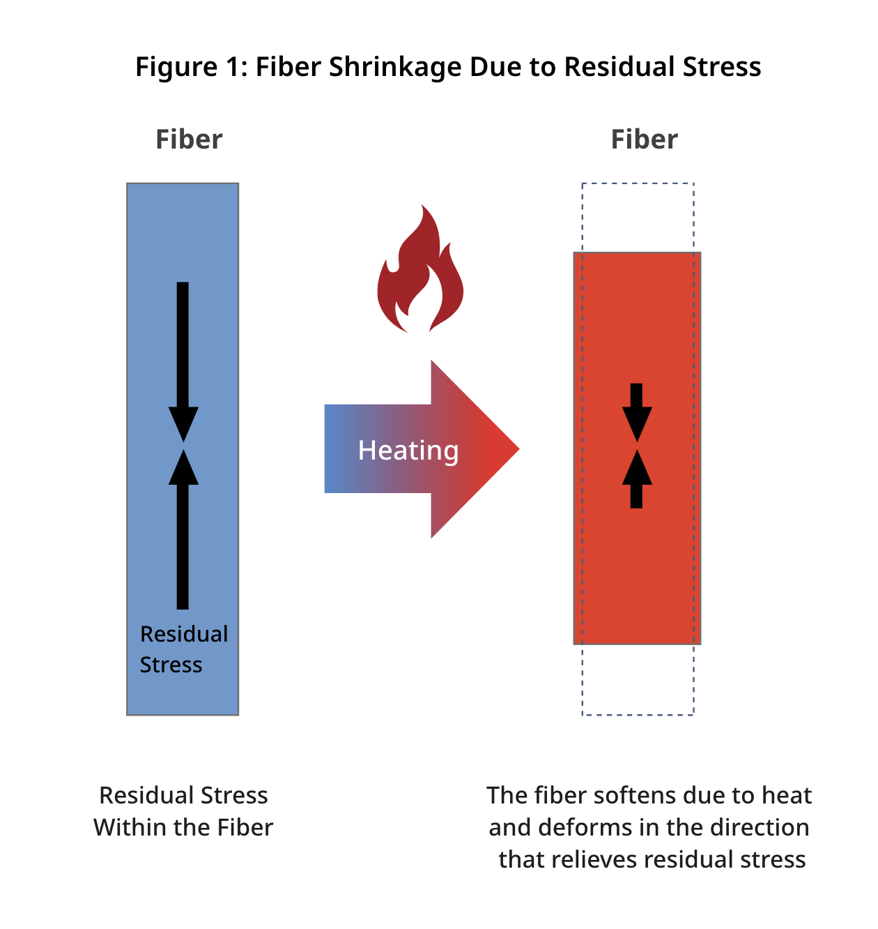 Figure 1: Fiber Shrinkage Due to Residual Stress
