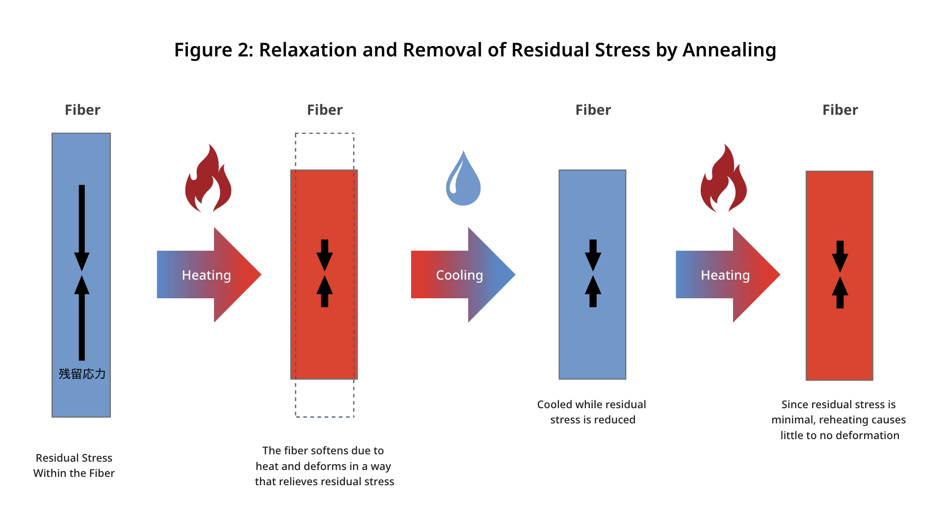 Figure 2: Relaxation and Removal of Residual Stress by Annealing

