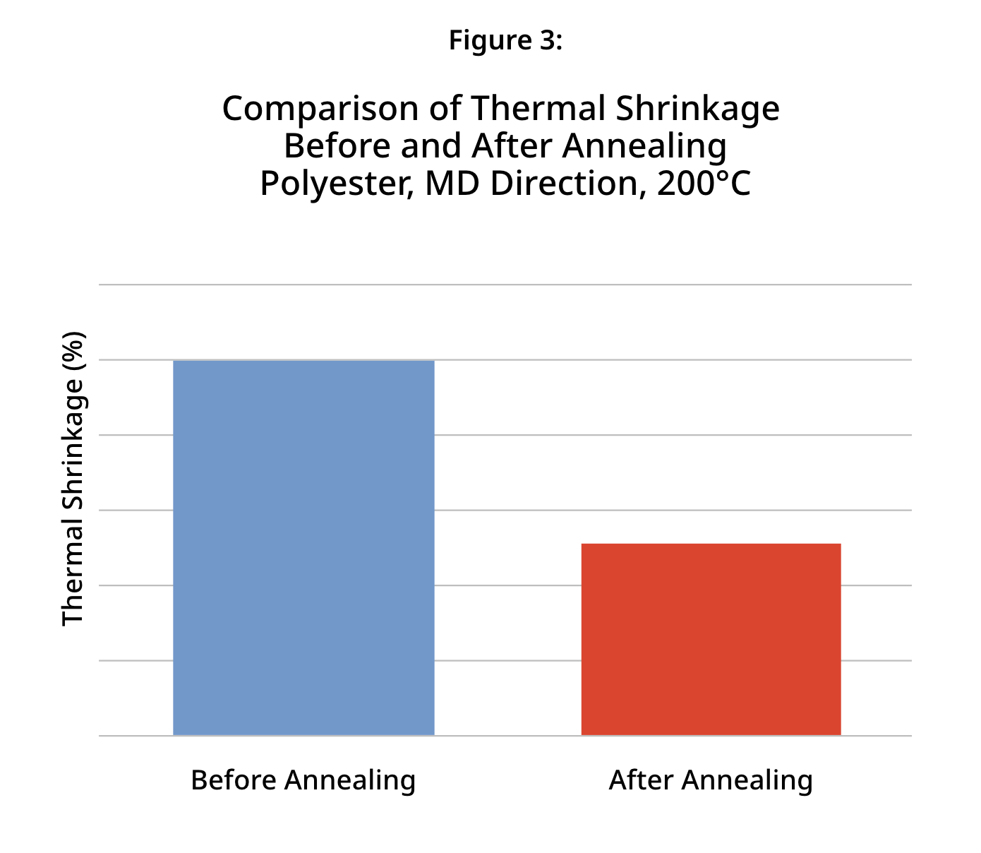 Figure 3: Comparison of Thermal Shrinkage Before and After Annealing
Polyester, MD Direction, 200°C
