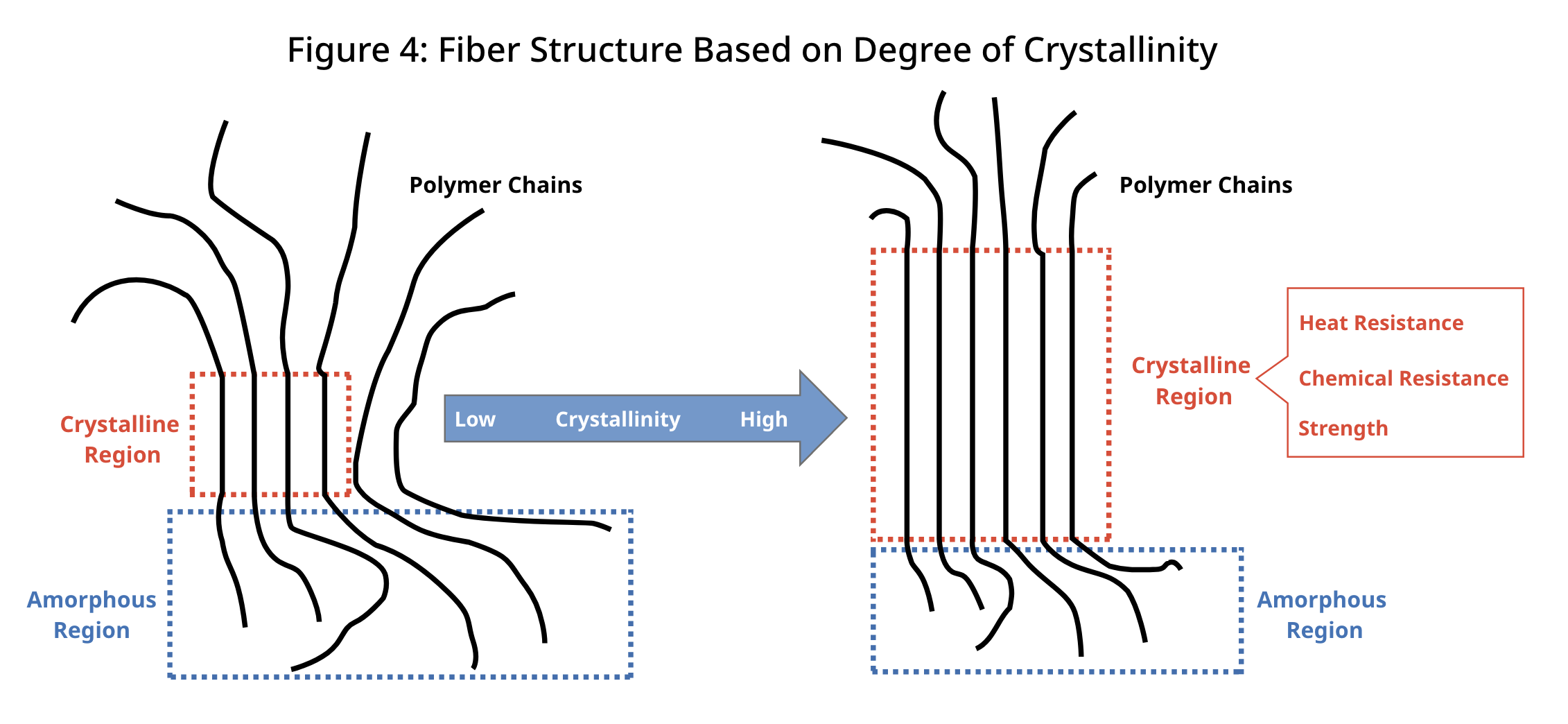 Figure 4: Fiber Structure Based on Degree of Crystallinity
