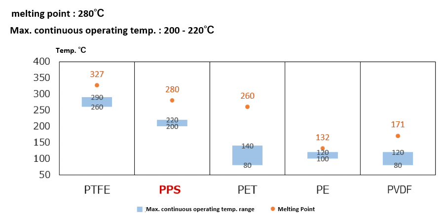 Heat resistance chart: PPS fiber maximum continuous use temperature 200–220°C, melting point 280°C