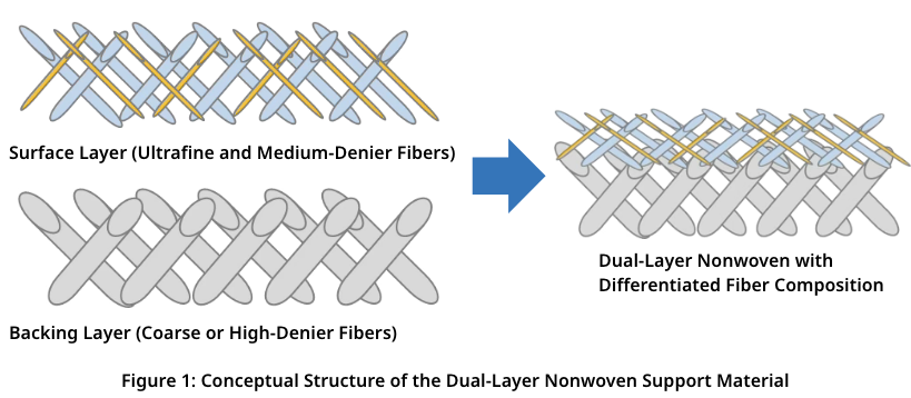 Figure 1: Conceptual Structure of Dual-Layer Nonwoven Fabric
