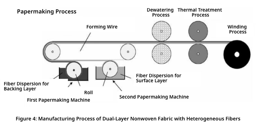 Figure 4: Manufacturing Process Flow of Dual-Layer Nonwoven
