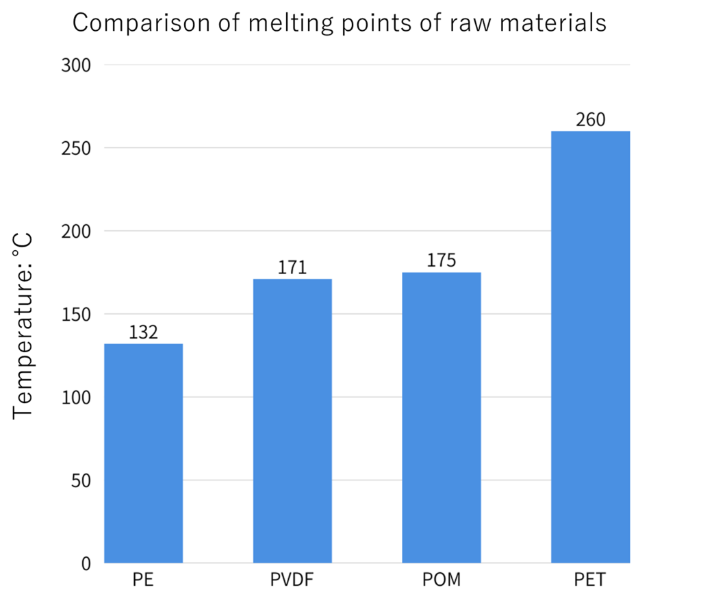 Figure 2: Comparison data of POM melting points