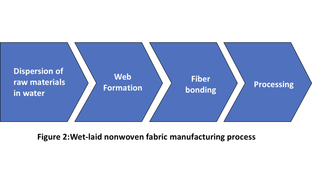 Figure2: Wet-laid nonwoven fabric manufacturing process