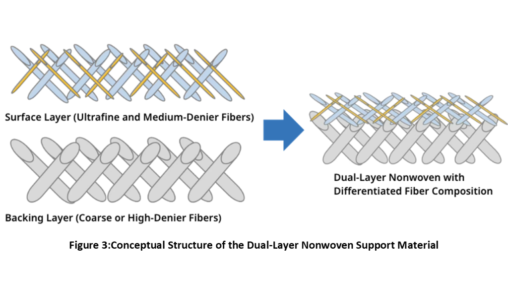 Figure3: Conceputual Structure of the Dual-Layer Nonwoven Support Material