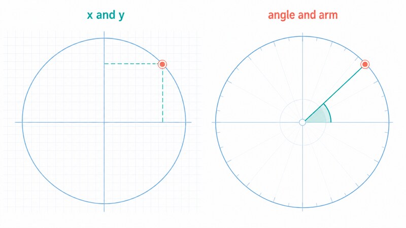 Side-by-side diagram: on the left a point is located by 'x and y' so the browser interpolates two lengths, on the right the same point is located by 'angle and arm' so the browser interpolates only the angle