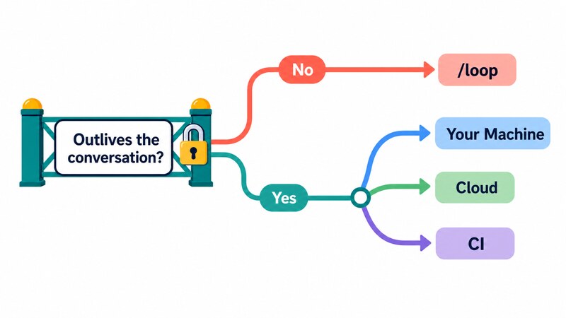 A two-stage branching diagram flowing top to bottom. The first fork asks 'Outlives the conversation?' The 'No' branch leads to '/loop'. The 'Yes' branch splits again into three further branches labeled 'Your Machine', 'Cloud', and 'CI'
