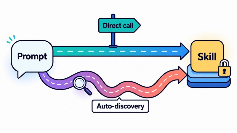 An illustration of two paths leading from a speech-bubble prompt to a skill icon, a straight signposted road labeled 'Direct call' and a winding trail labeled 'Auto-discovery', with 'Prompt' and 'Skill' labeling the two ends