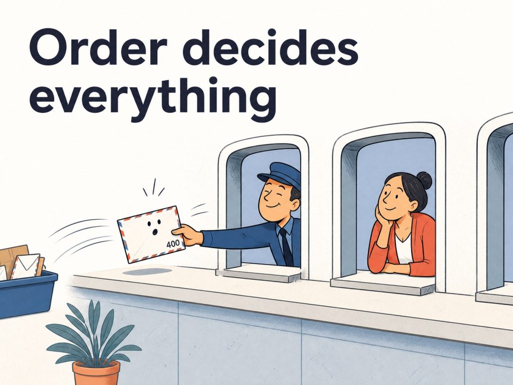 Illustration captioned 'Order decides everything' with a 400 marking, showing a letter being intercepted by the wrong window instead of the one it was addressed to