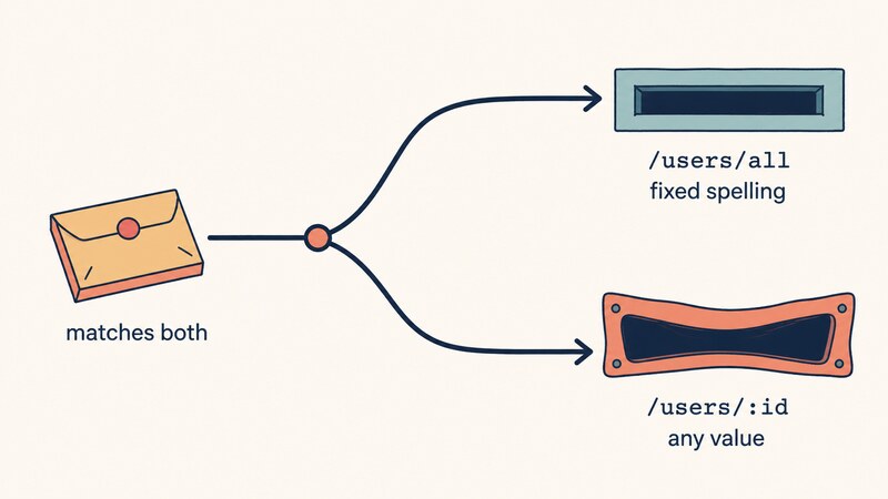 Illustration showing one delivery branching to two slots, one labelled /users/all 'fixed spelling' and the other /users/:id 'any value', with the words 'matches both'