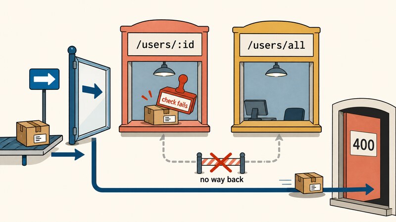 Illustration showing a delivery passing a one-way door into the /users/:id window, rejected with 'check fails' and sent to the 400 exit, while the path back to the /users/all window is blocked with 'no way back'