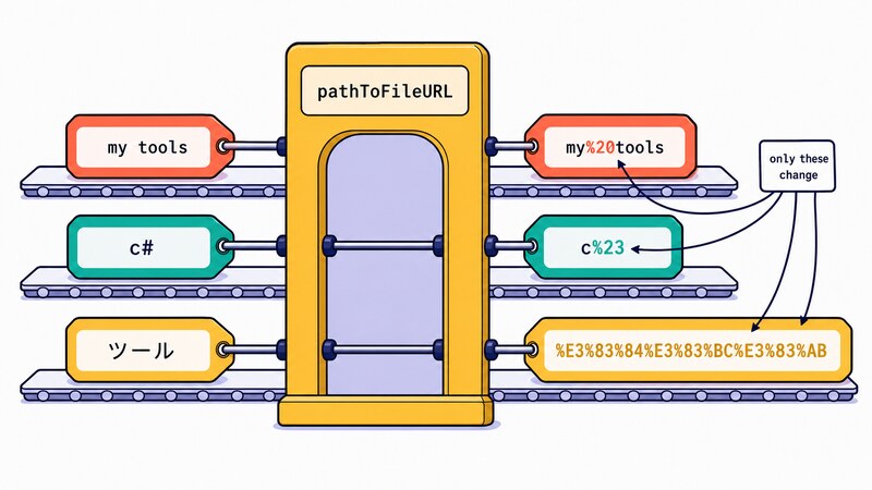 Three path fragments travel left to right through a pathToFileURL gate, and the label only these change marks the parts that come out different — my tools becomes my%20tools, c# becomes c%23, and ツール becomes %E3%83%84%E3%83%BC%E3%83%AB
