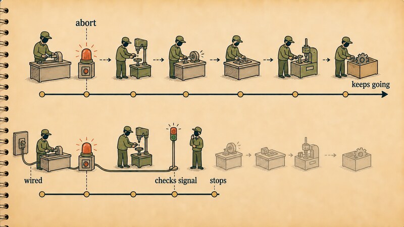 A time-axis comparison diagram. The top row shows a worker who keeps working through every remaining step even after an abort, finishing all of them. The bottom row shows a worker whose station is wired back to the door and who checks a signal lamp partway through, then stops there. The labels 'abort', 'keeps going', 'wired', 'checks signal', and 'stops' are marked.