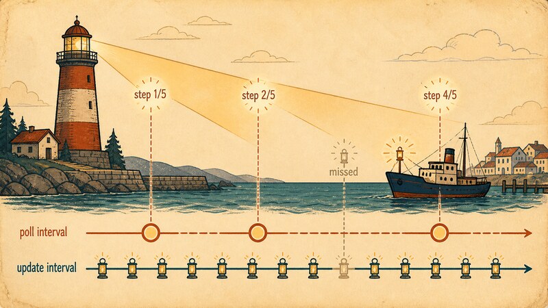 A lighthouse sweeping its beam over a harbor at a slower, fixed interval while a ship's signal lantern blinks through steps step 1/5 through step 5/5 faster, so that on the beam's third sweep it lands on step 4/5 and the step 3/5 blink is never caught, labeled 'step 1/5', 'step 2/5', 'step 4/5', 'poll interval', 'update interval', and 'missed'