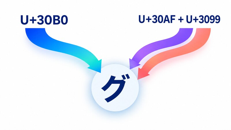 Paths labeled U+30B0 and U+30AF + U+3099 converging on the same グ
