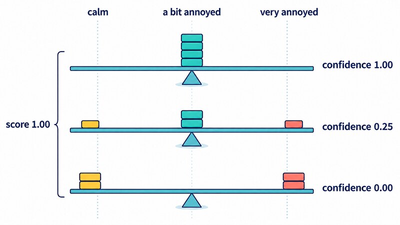 Three planks balanced on the same pivot at score 1.00, with weights on the levels 'calm', 'a bit annoyed' and 'very annoyed': all weight in the middle gives confidence 1.00, weight spread over three levels gives confidence 0.25, and weight split between the two ends gives confidence 0.00