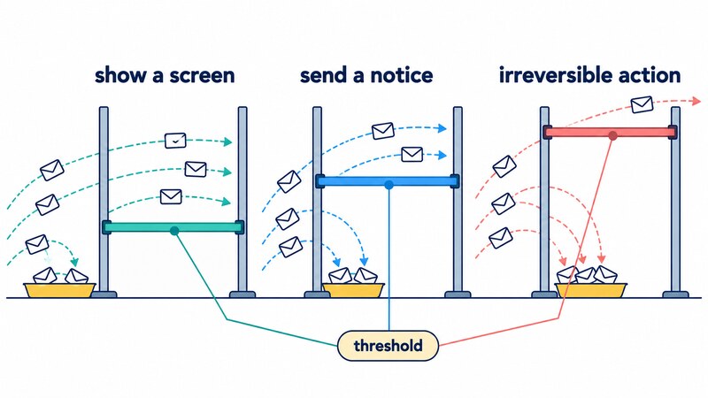 Three high-jump stations with the bar set higher for heavier actions: 'show a screen' at the lowest, 'send a notice' in the middle and 'irreversible action' at the highest, each bar marked 'threshold'