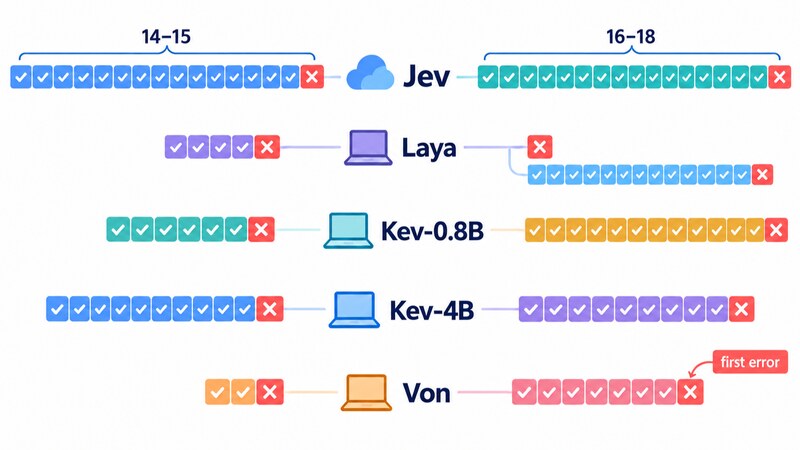 Ranked by confidence, Jev stays error-free for 16–18 requests in English and 14–15 in Japanese over 5 runs, while Laya manages 0 and 4, Kev-0.8B 12 and 6, Kev-4B 9 and 10, and Von 7 and 2, shown as runs of tickets out of 24, each ending at the 'first error'. Laya's English run is 13 with automatic checkpoint routing